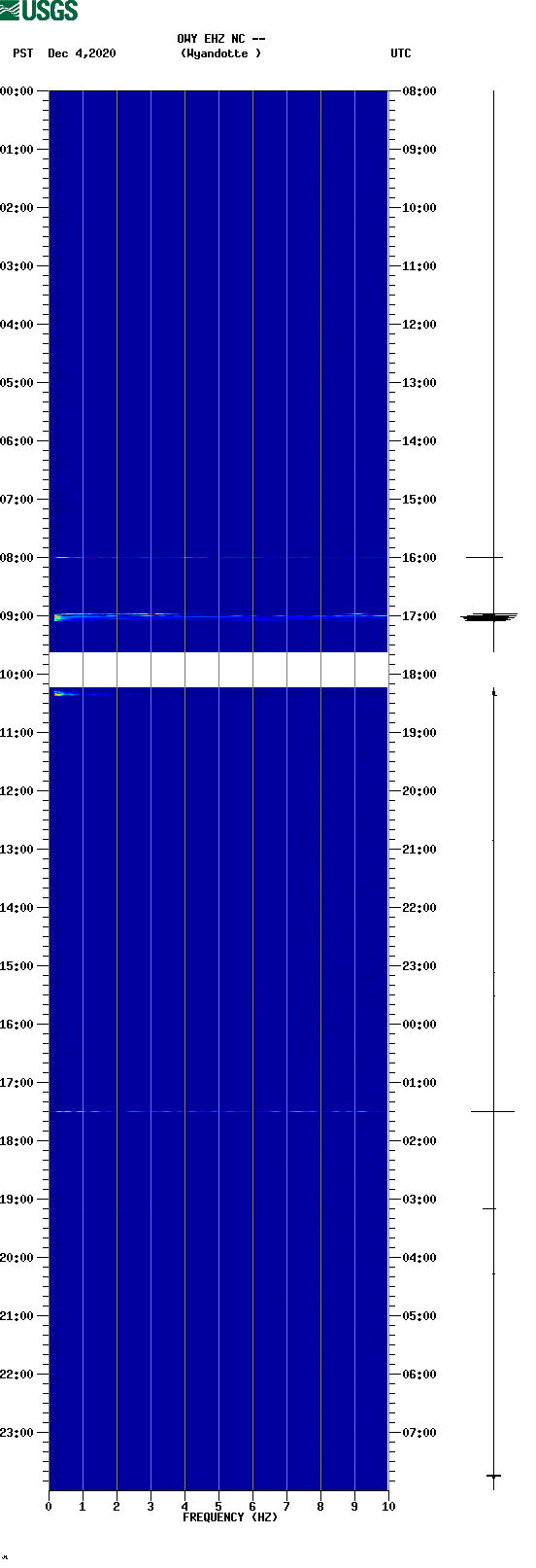 spectrogram plot