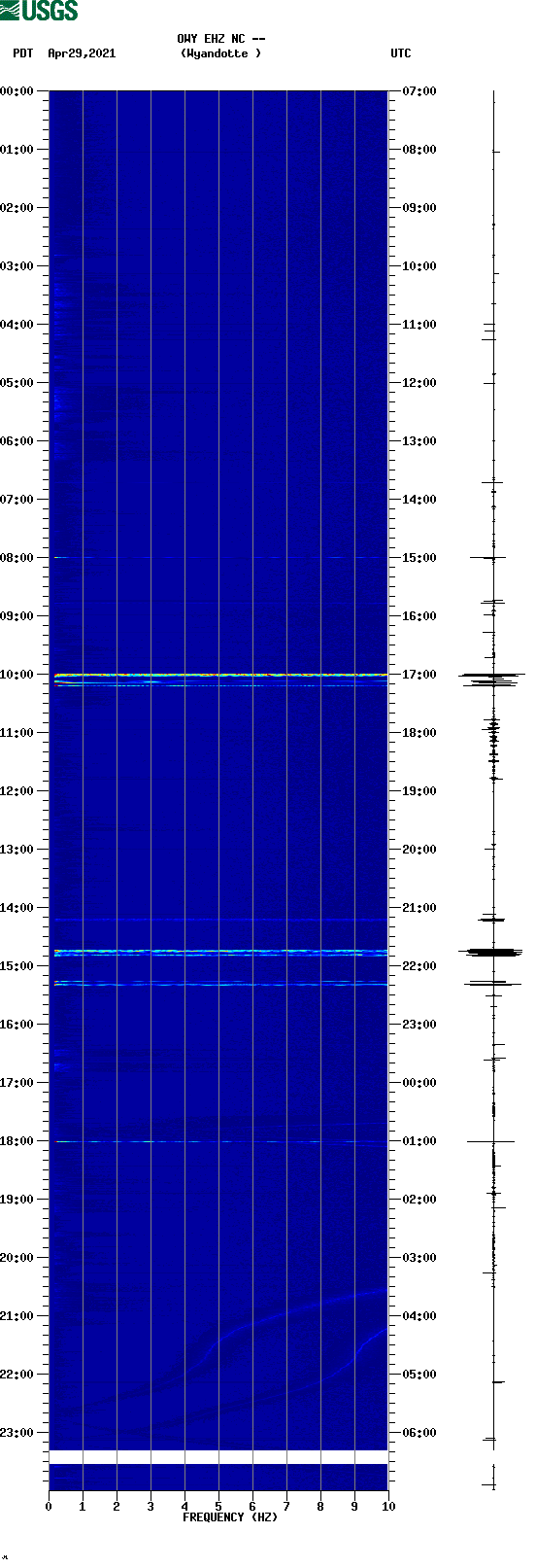 spectrogram plot