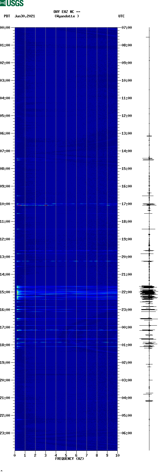 spectrogram plot