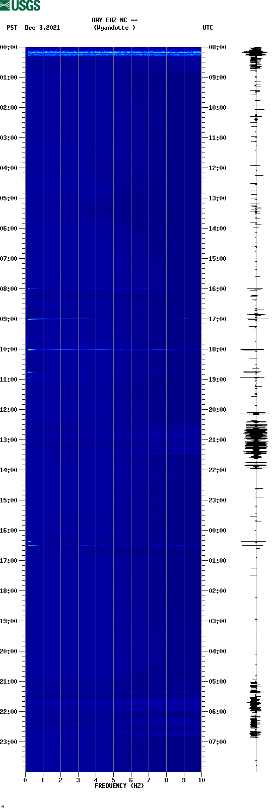 spectrogram plot