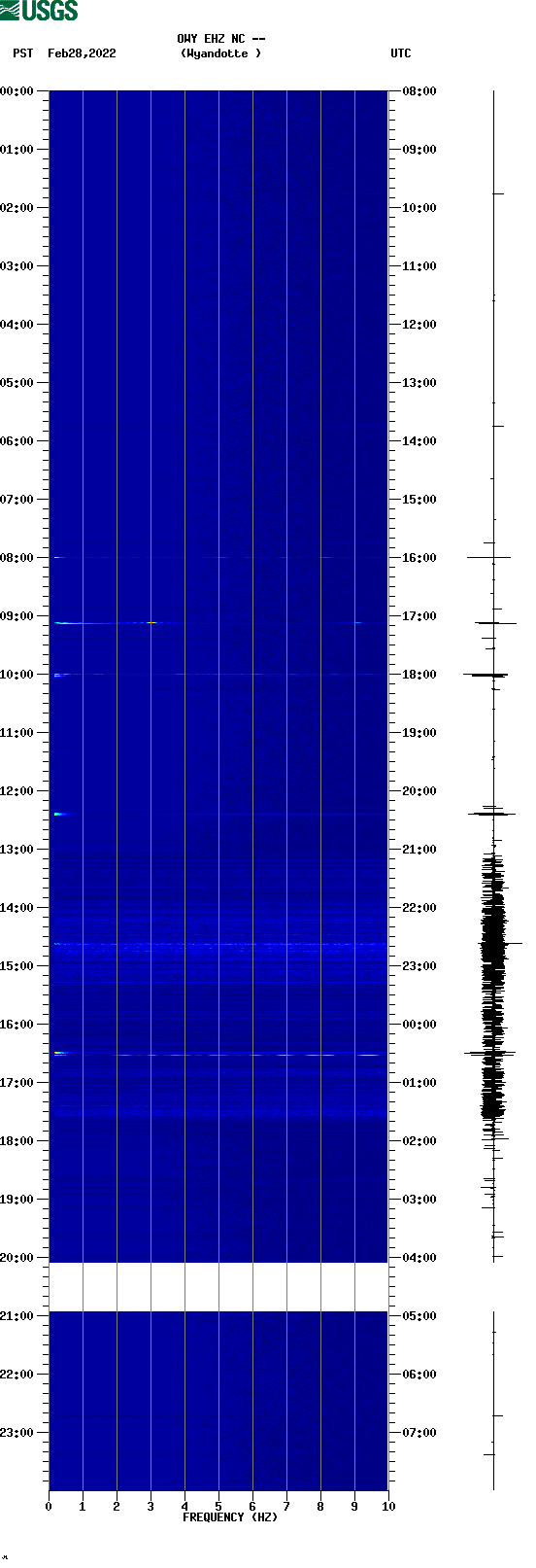 spectrogram plot