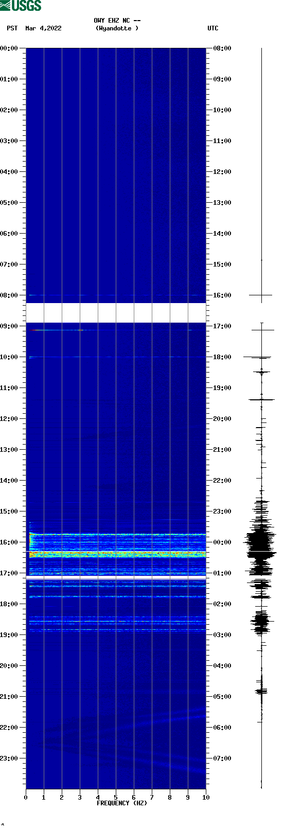 spectrogram plot