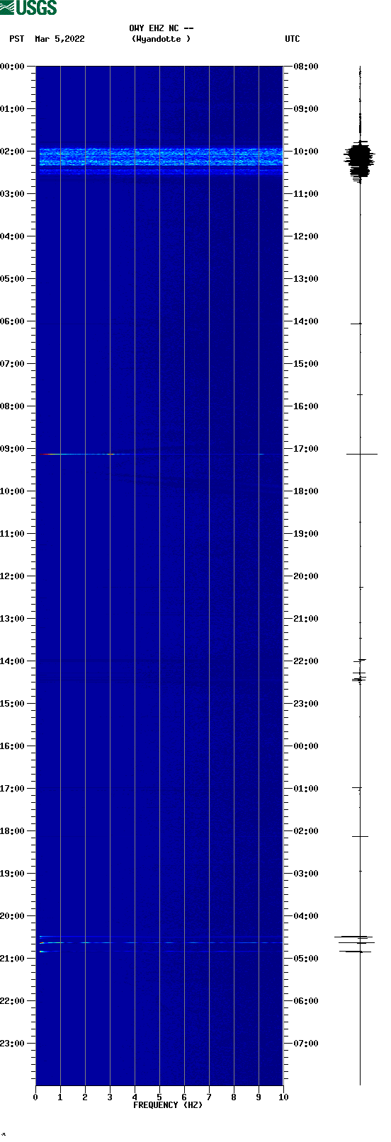 spectrogram plot