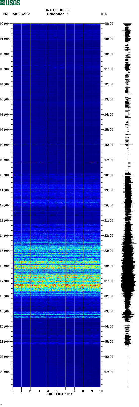 spectrogram plot