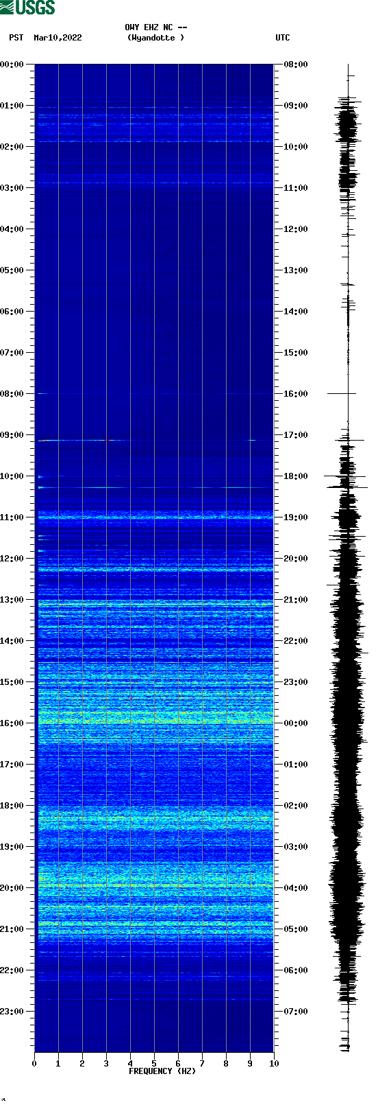 spectrogram plot