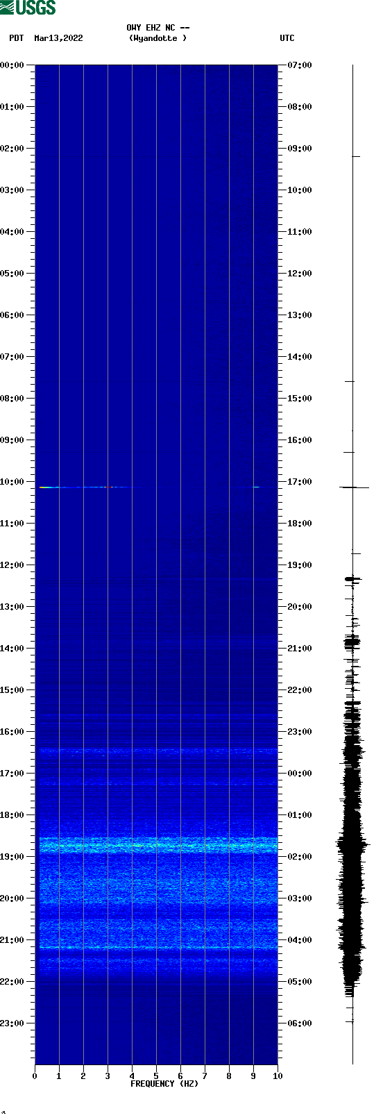 spectrogram plot