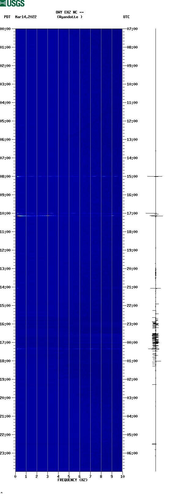 spectrogram plot