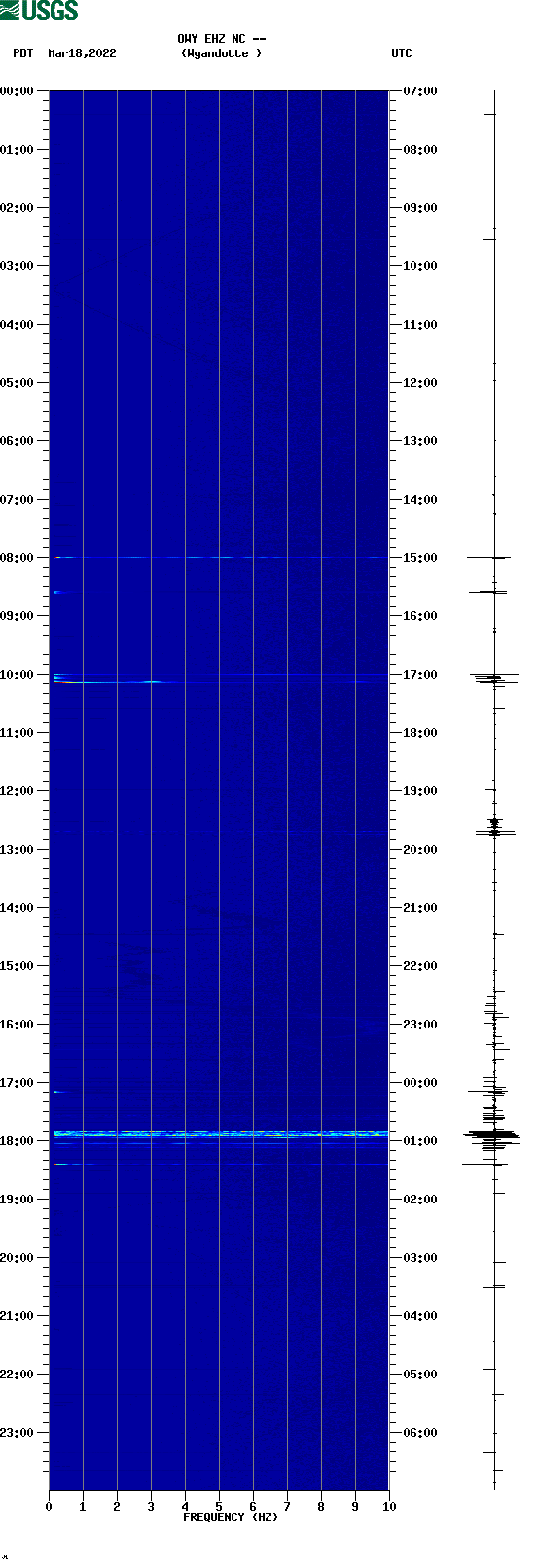 spectrogram plot