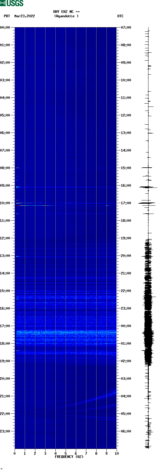 spectrogram plot