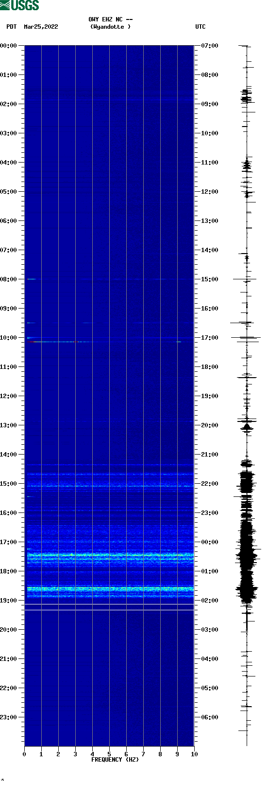 spectrogram plot