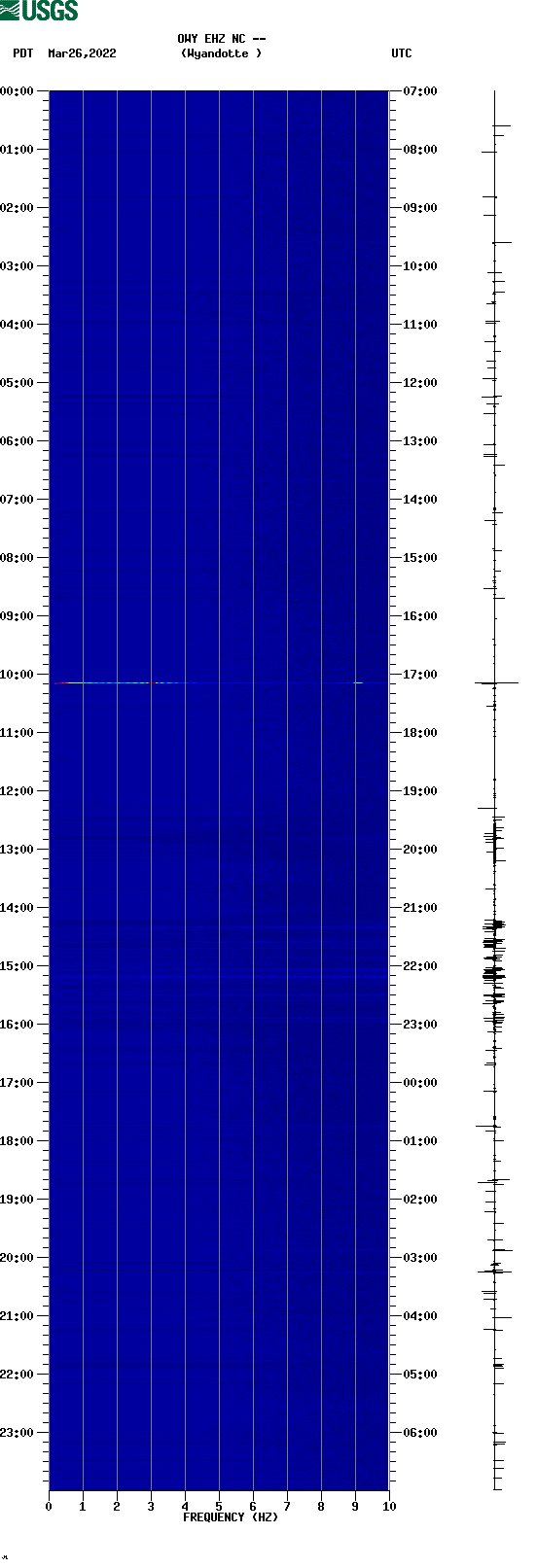 spectrogram plot