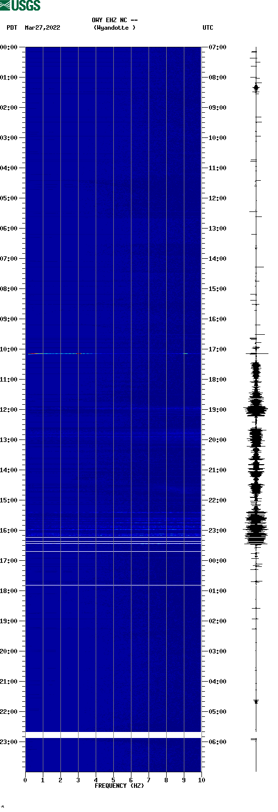 spectrogram plot