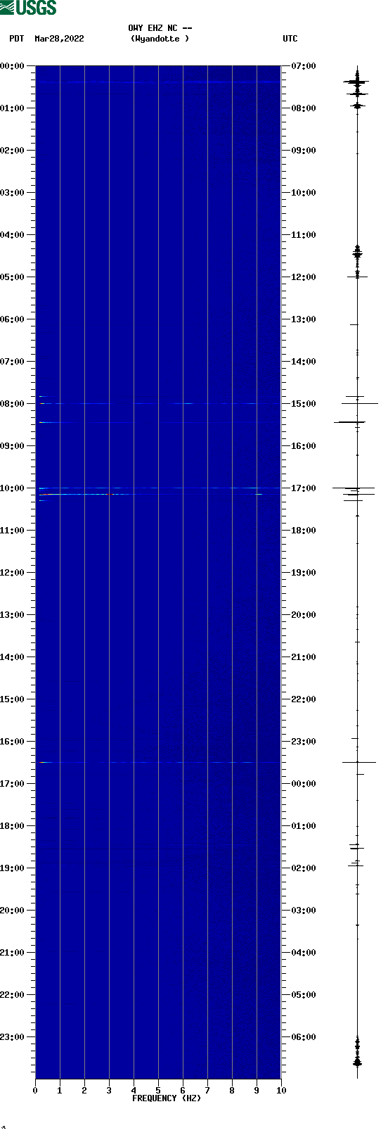 spectrogram plot