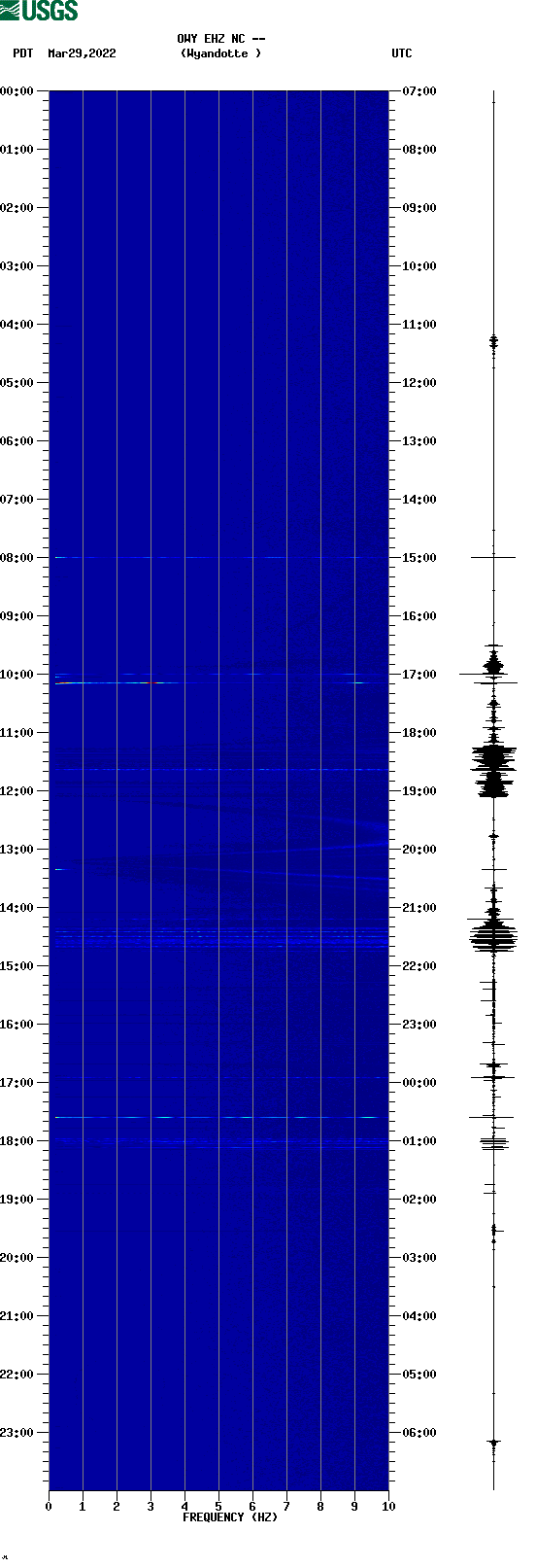 spectrogram plot