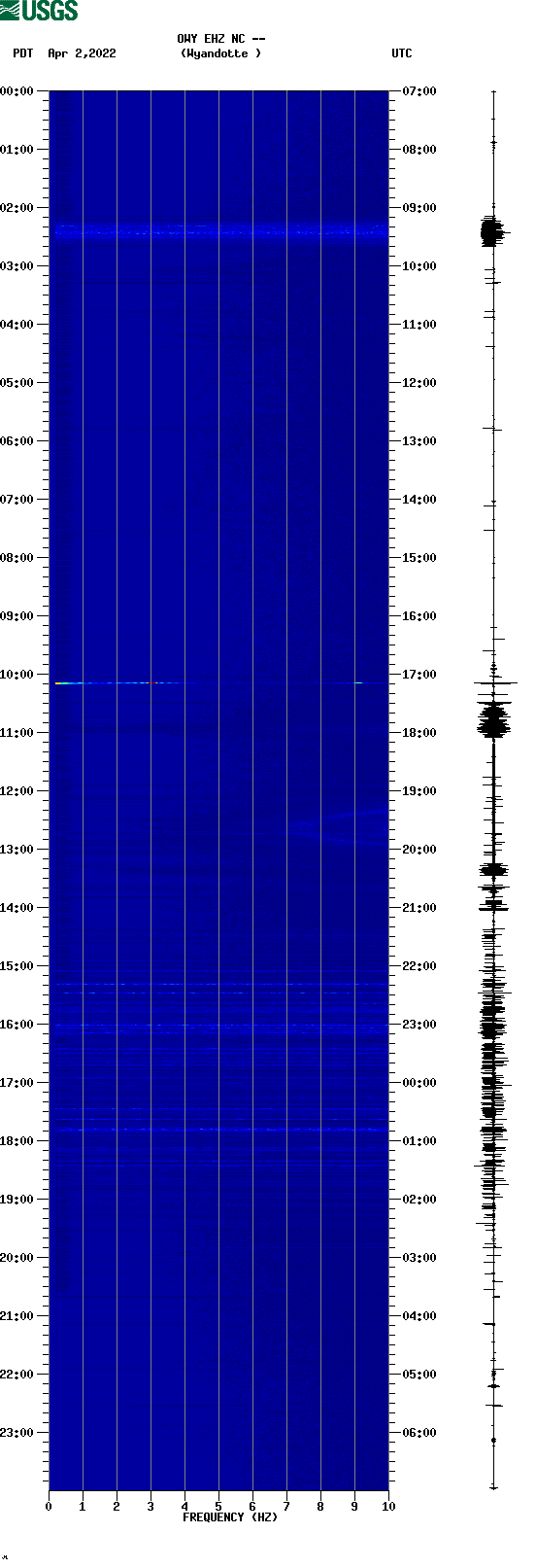 spectrogram plot