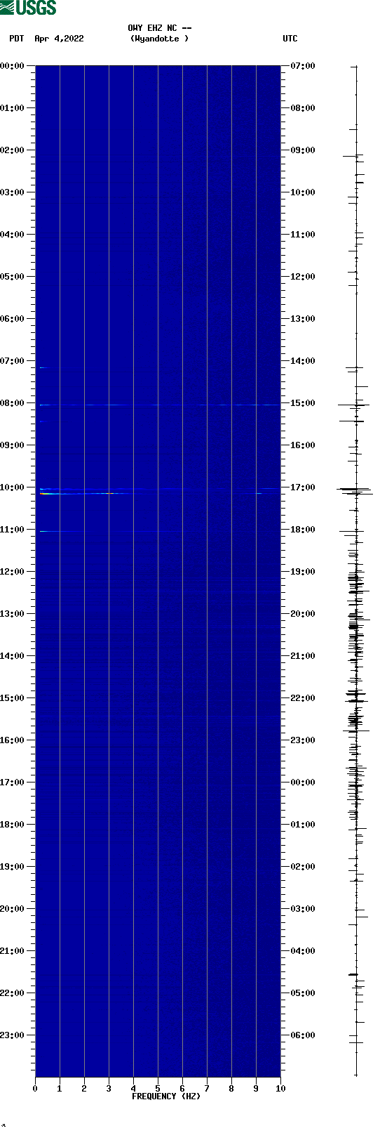 spectrogram plot