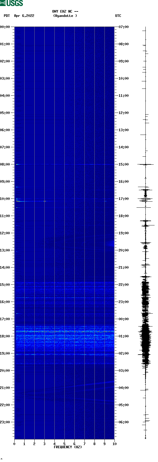 spectrogram plot