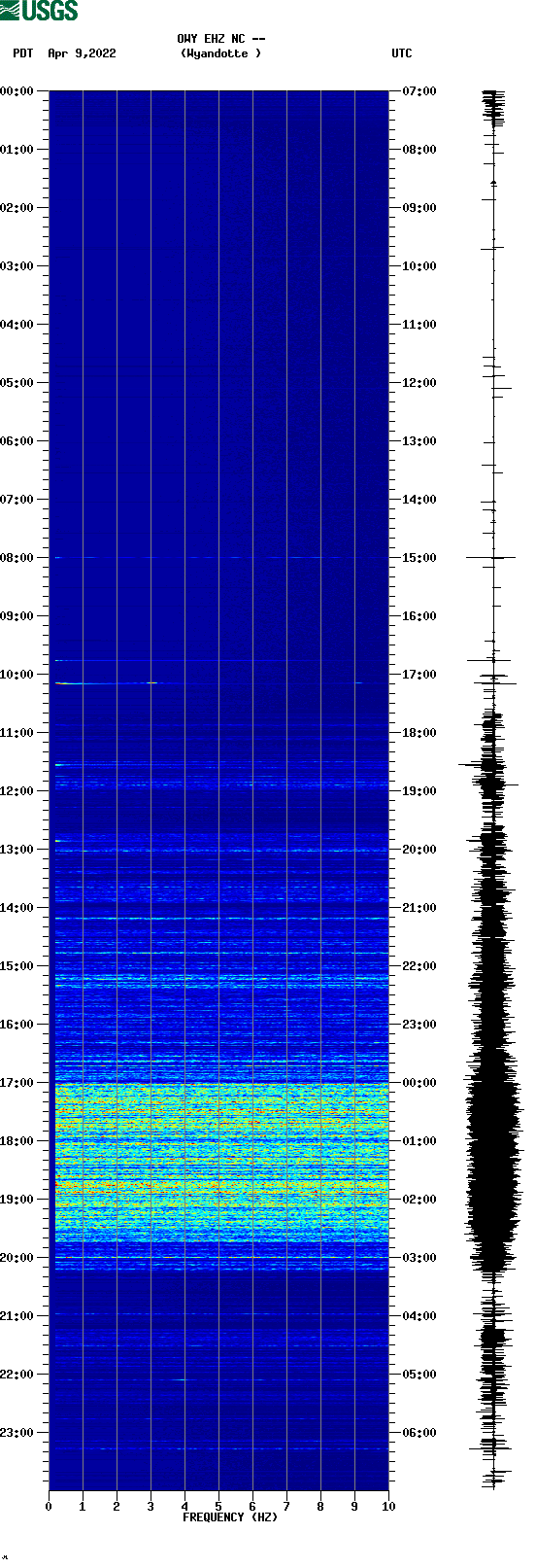 spectrogram plot