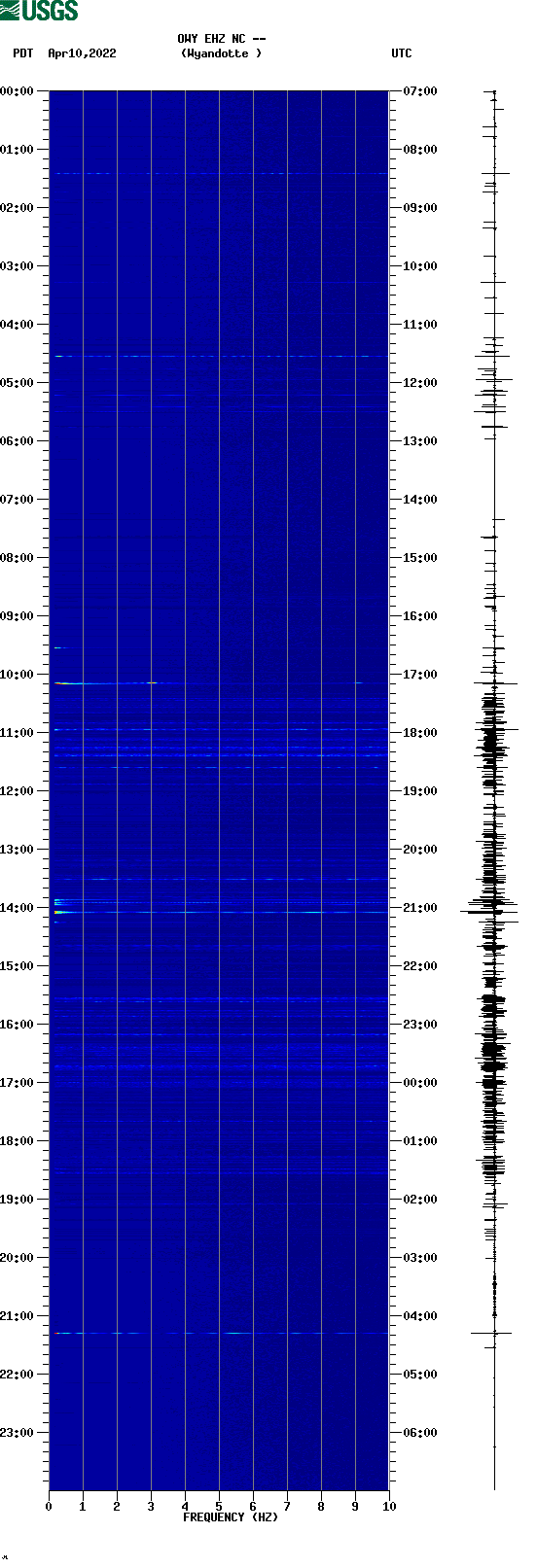 spectrogram plot