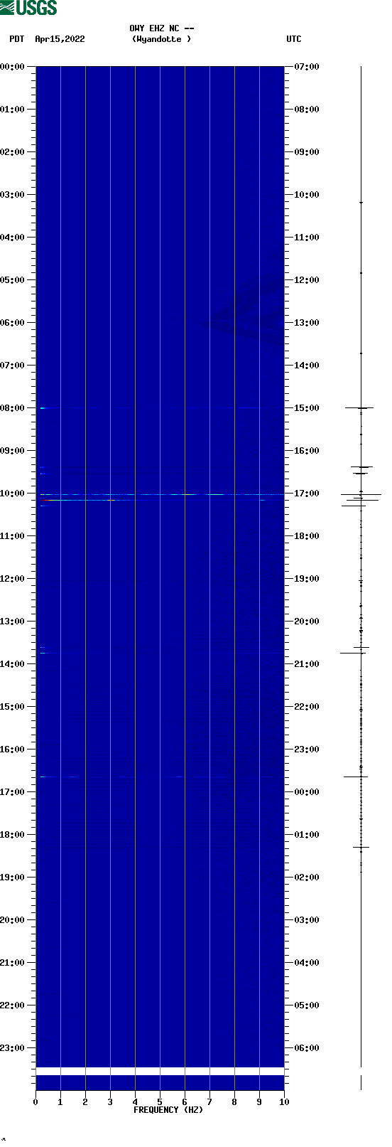 spectrogram plot