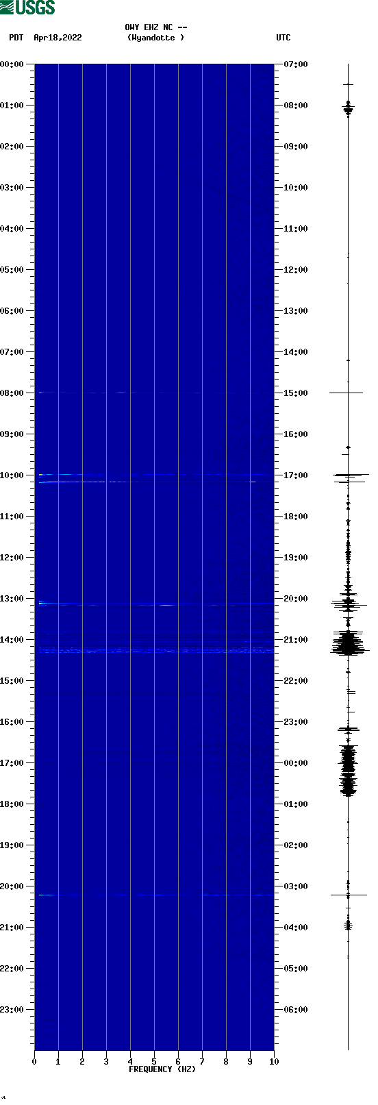 spectrogram plot