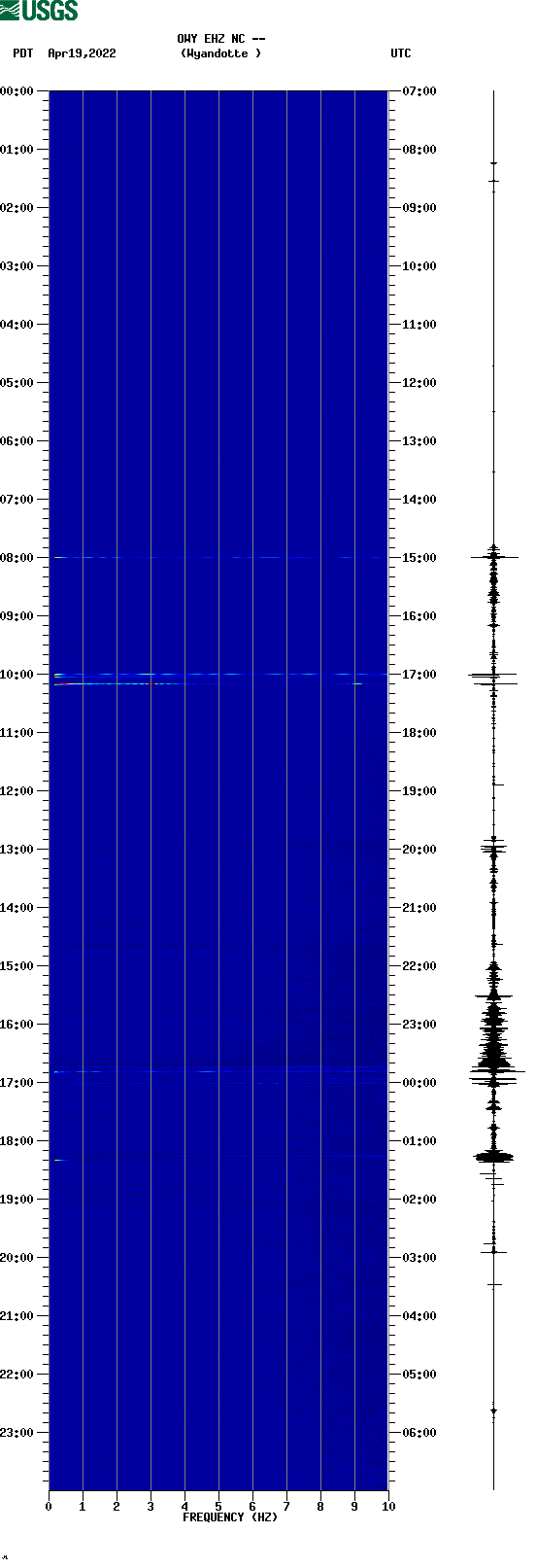 spectrogram plot