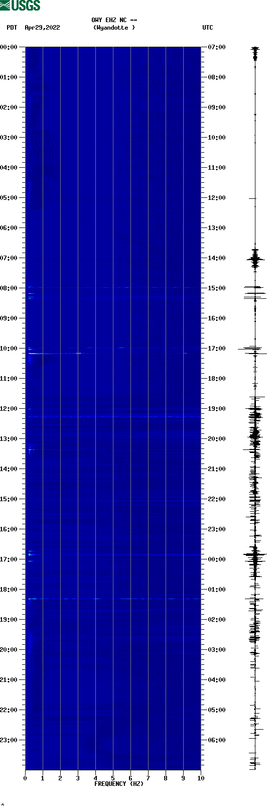 spectrogram plot