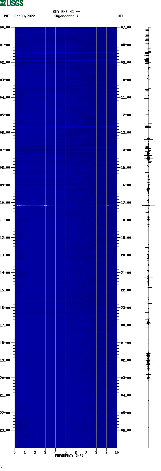 spectrogram plot