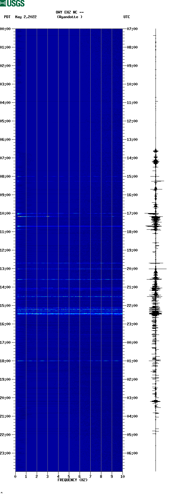 spectrogram plot