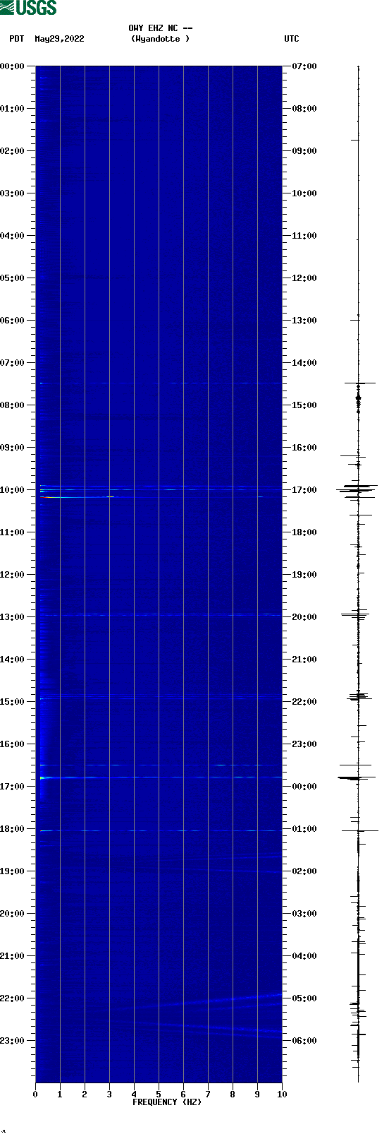 spectrogram plot