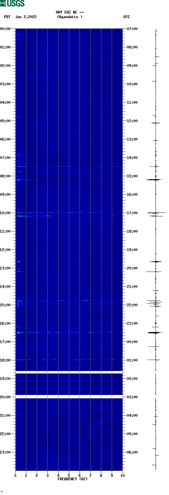 spectrogram plot