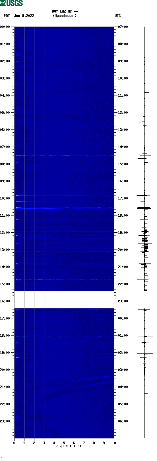 spectrogram plot