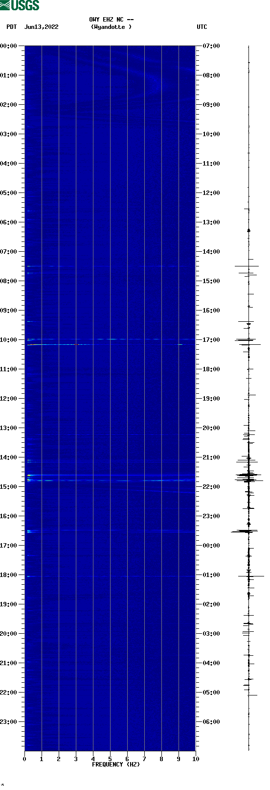 spectrogram plot