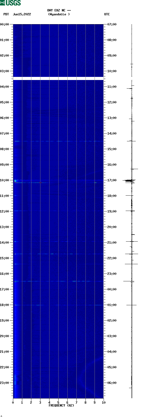 spectrogram plot