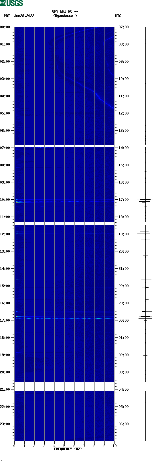 spectrogram plot