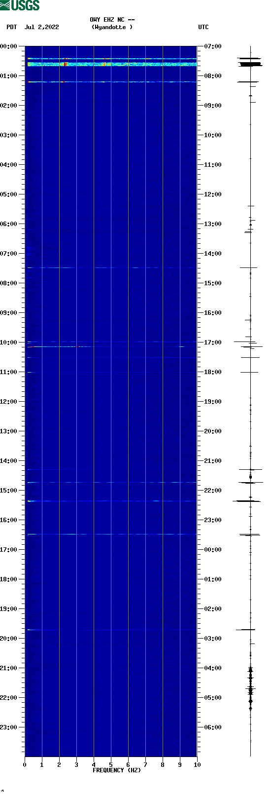 spectrogram plot