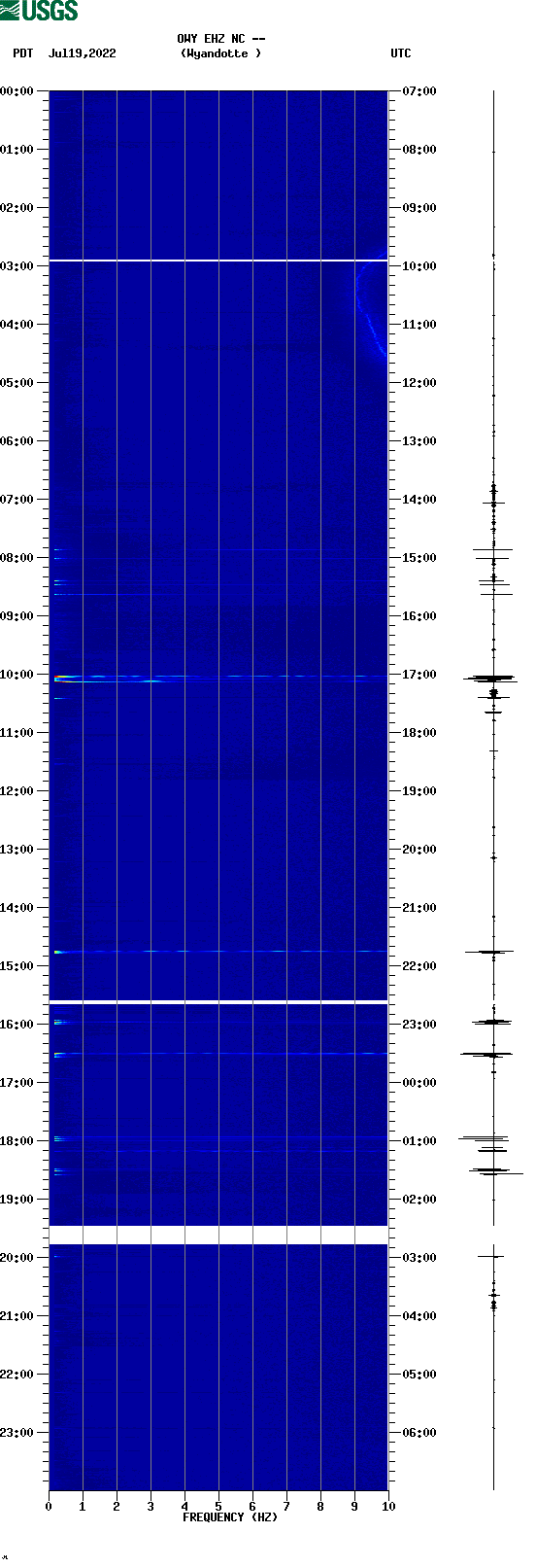 spectrogram plot