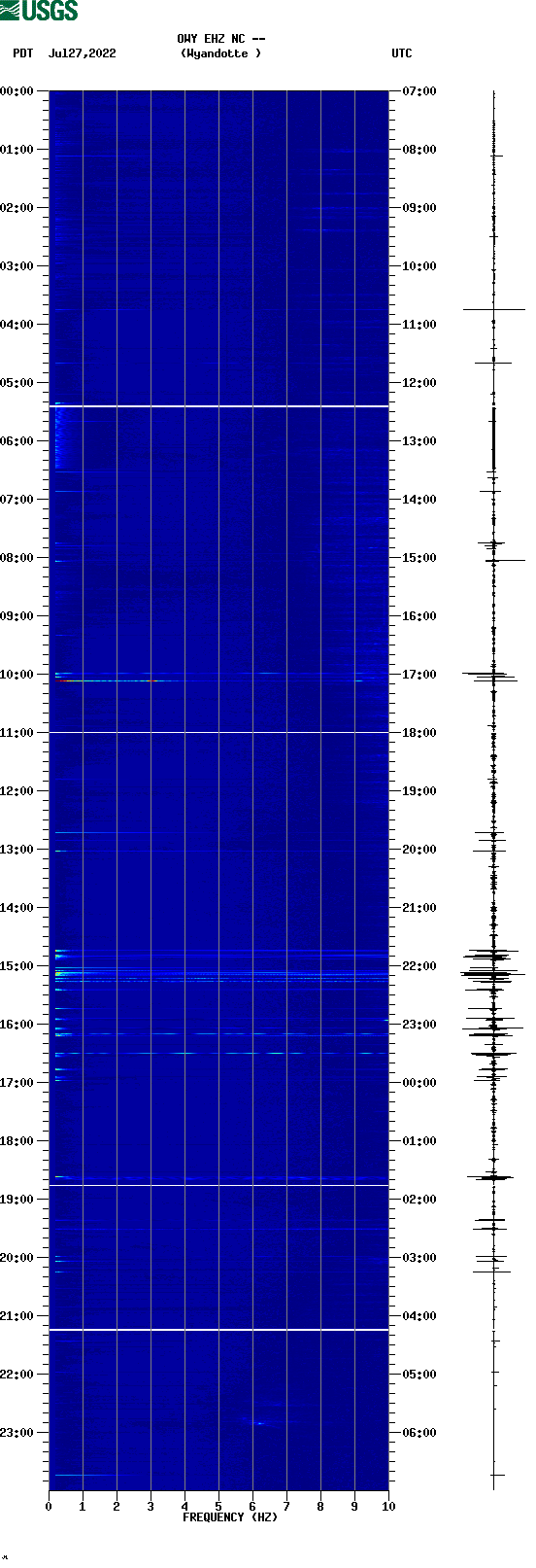 spectrogram plot