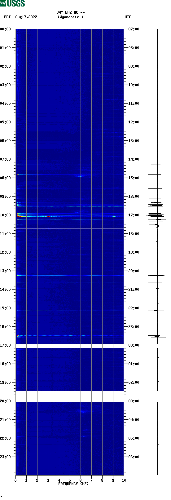 spectrogram plot