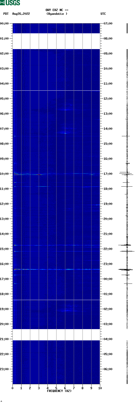 spectrogram plot