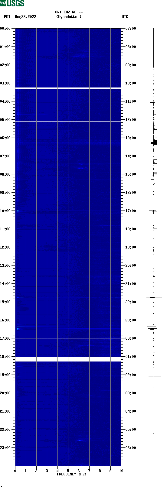 spectrogram plot