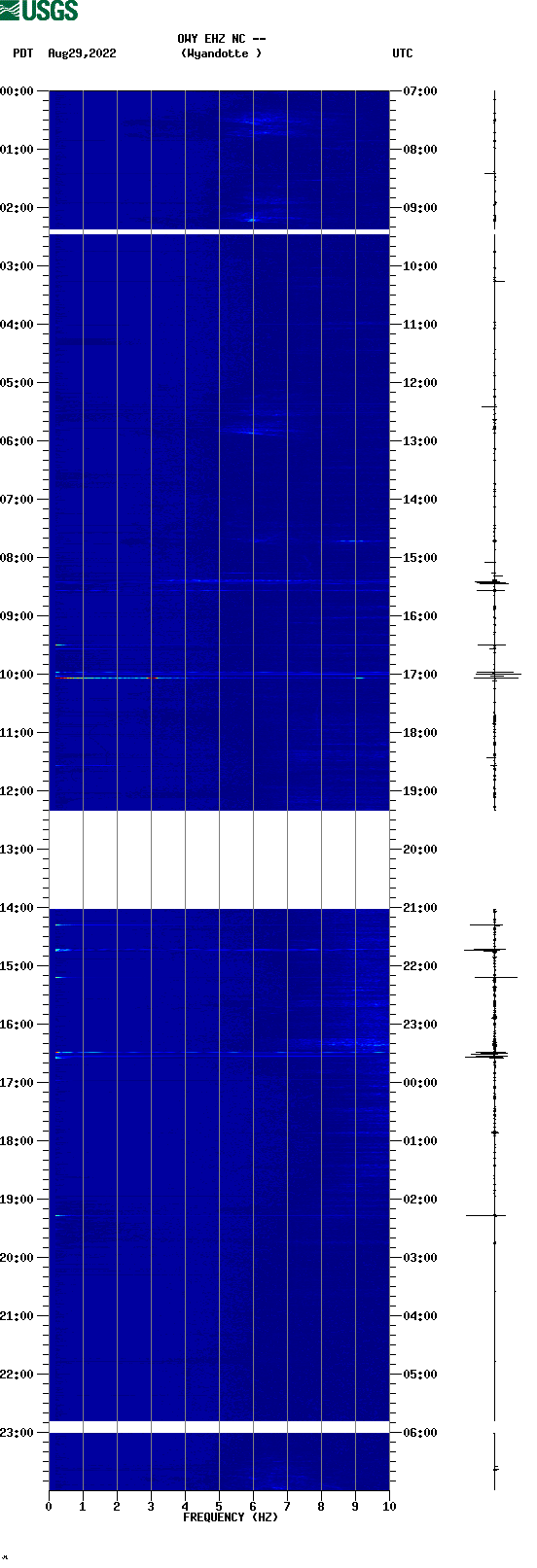 spectrogram plot