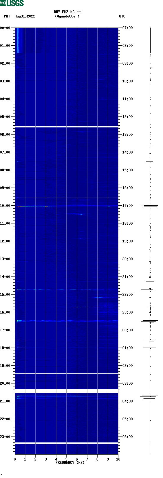 spectrogram plot