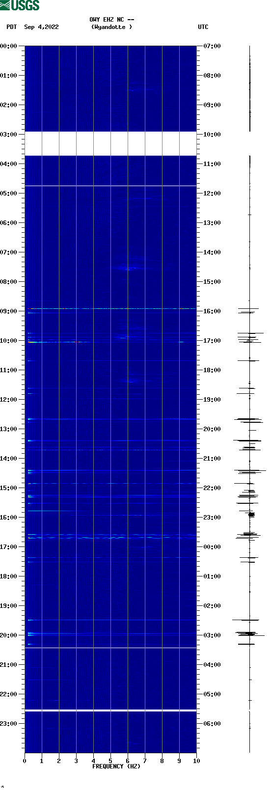 spectrogram plot