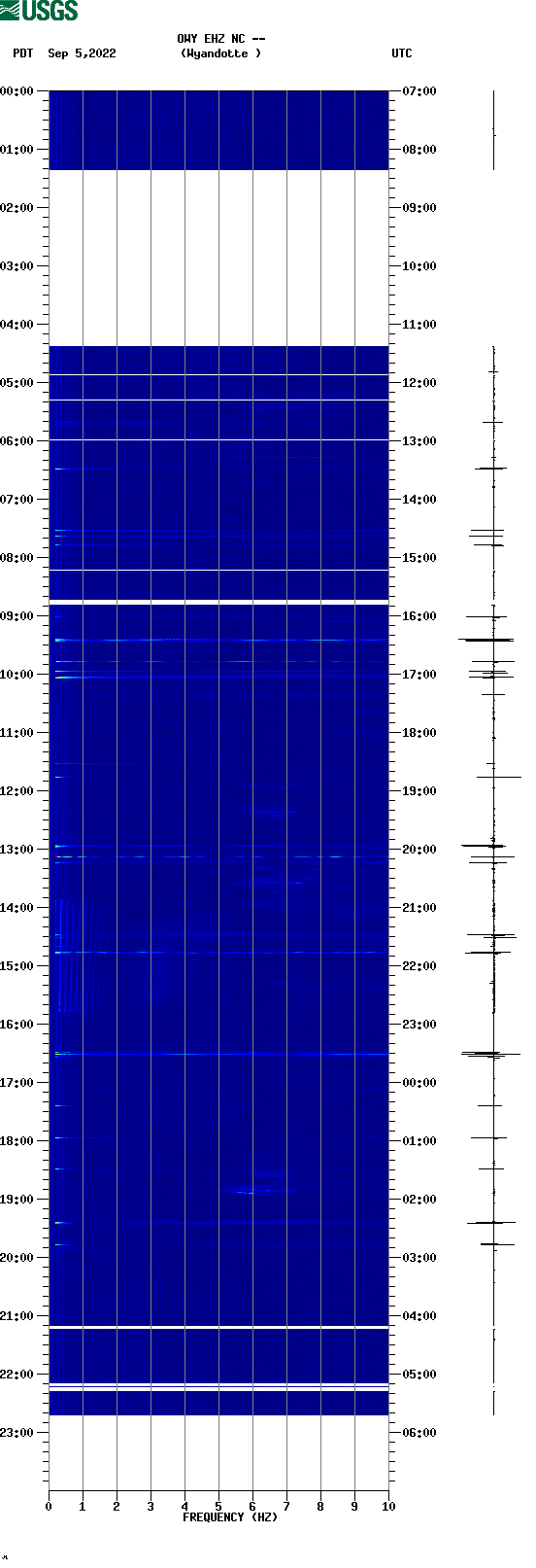 spectrogram plot