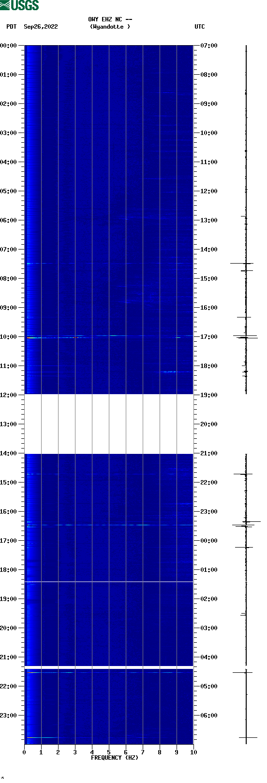 spectrogram plot