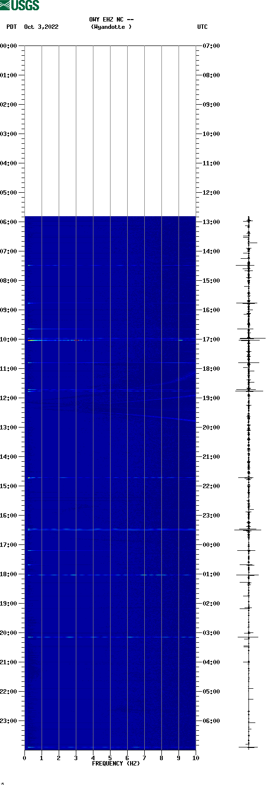 spectrogram plot