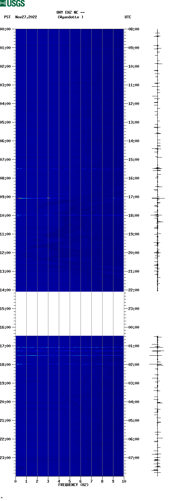 spectrogram plot