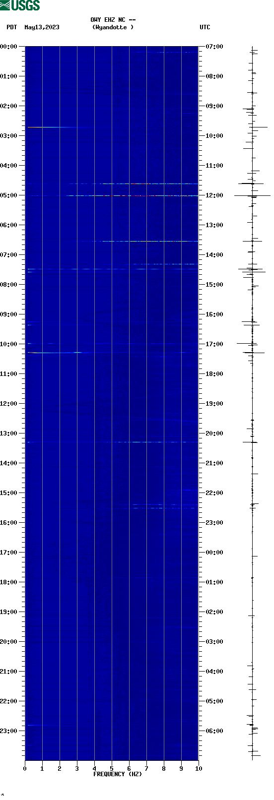 spectrogram plot