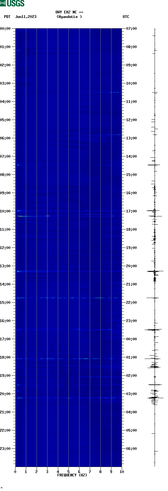 spectrogram plot